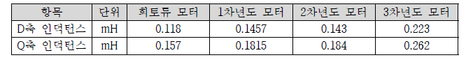 각 모터의 D축, Q축 인덕턴스 비교