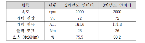 인버터에 따른 2차년도 시제품 실험 결과 비교