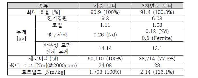 기준 모터와 제안한 3차년도 모터의 비교