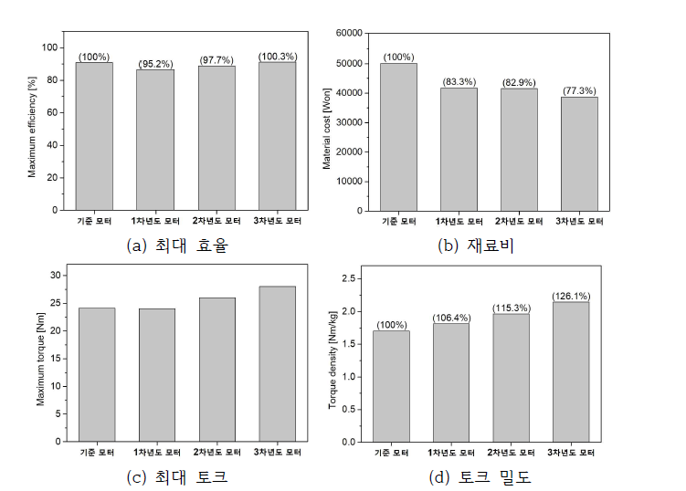 기준 모터 대비 1차년도, 2차년도, 3차년도 모터 간의 비교