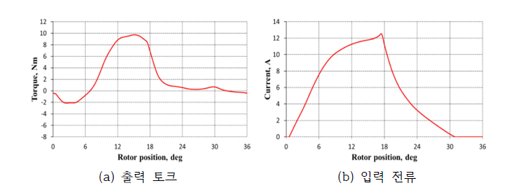 여자자극 삽입형 모터의 시제품 성능 분석