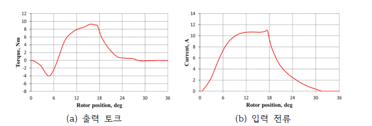 공통자극 삽입형 모터의 시제품 성능 분석