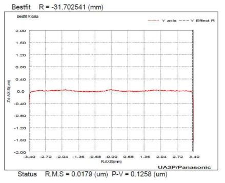 8M 5X 줌렌즈 GM7 상코어의 Accuracy 그래프