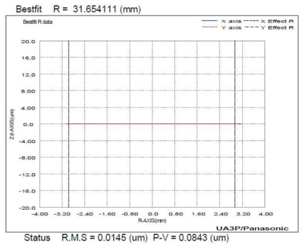 UA3P 측정장비를 통하여 측정된 GM7 렌즈의 S1의 Accuracy 데이터