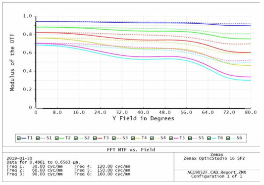 16Mp 190도 고정초점 초광각 렌즈 MTF 시뮬레이션