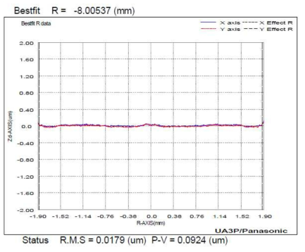 16M HFOV 190도 GM3 상코어의 Accuracy 그래프