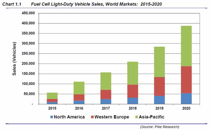 세계 연료전지 자동차 시장규모