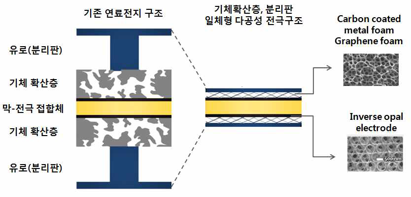 기존 연료전지 구조와 일체형 다공성 전극 구조