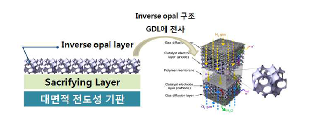 Decal 방식을 이용한 인버스 오팔 전극구조 제조법 모식도