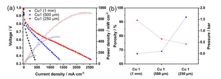 구리폼의 두께에 따른 (a) 성능 변화 그래프와 (b) 그에 따른 기공률과 내부압 백금: 0.2 mg/cm2, 1기압, RH100, N212멤브레인, H2/air
