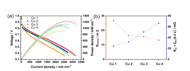 Cu 폼 면적밀도가 셀 성능에 미치는 영향. (a) 서로 다른 면적밀도의 Cu 폼을 적용한 MEA의 성능곡선(Cu 1, 2, 3, 4). (b) red data: Cu 1, 2, 3, 4의 EIS를 통해 0.6V에서 얻어낸 오믹 저항. blue data: 0.4 V에서 얻은 전하전달저항 과 물질전달저항의 합. 백금: 0.2 mg/cm2, 1기압, RH100, N212멤브레인, H2/air