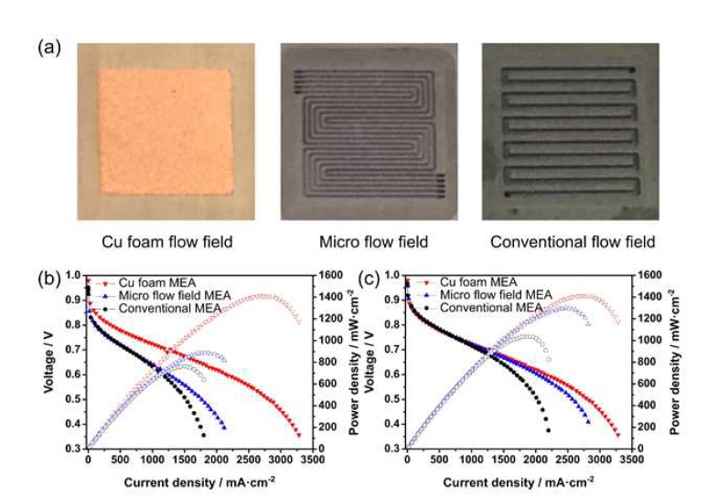 세 가지 다른 유로의 성능비교 (구리폼, 마이크로 유로, 기존의 유로). (a) 세 가지 유로의 사진. (b) 대기압 조건에서 성능 곡선. (c) 대기압 조건에서 성능곡선 (Cu 폼)과 180 kPa의 배압조건에서 성능곡선 (마이크로 유로 MEA와 기존의 MEA)