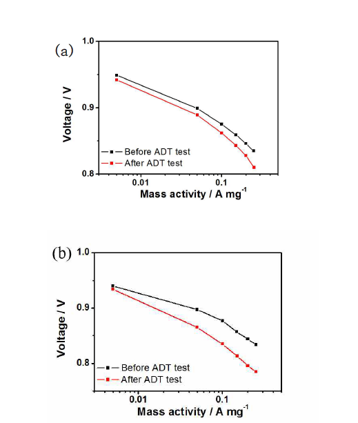 내구성 테스트 전후의 (a) Cu 폼 MEA와 (b) 기존 MEA 의 mass activity 변화