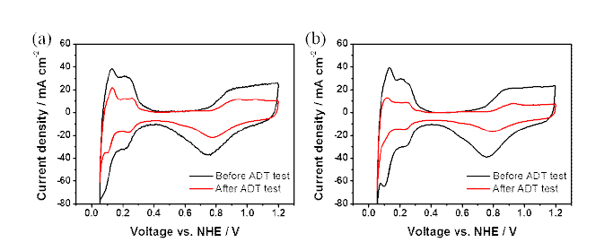내구성 테스트 전후의 (a) Cu foam MEA와 (b) 기존 MEA 의 활성표면적의 변화