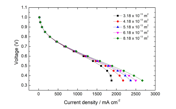 Permeability 변화에 따른 polarization curve