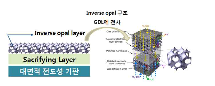Decal 방식을 이용한 인버스 오팔 전극구조 제조법 모식도