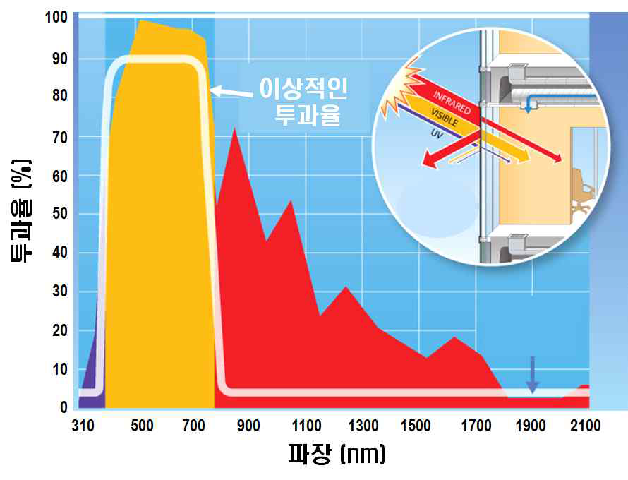 태양광 스펙트럼 및 창유리의 이상적인 스펙트럼별 투과율 그래프