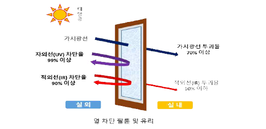 개발 제품의 UV 및 IR 차단을 통한 에너지 효율 개선 원리