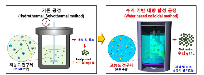 나노입자 합성방법의 비교 (기존 공정 vs 신규 공정)