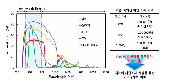 열 차단용 코팅소재의 투과스펙트럼(선행실험 포함) 및 코팅소재 가격