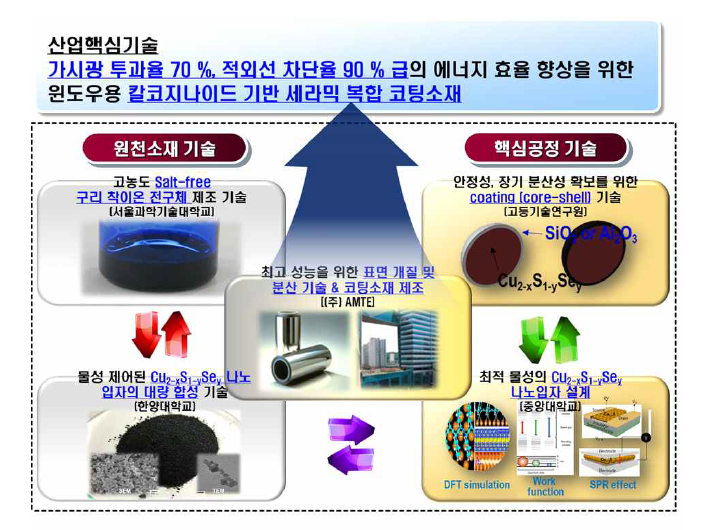 본 과제에서 제안하는 기술의 개념