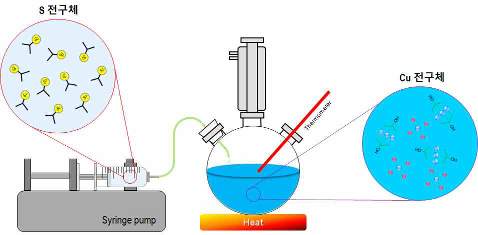 Cu2-xS 합성 기술 모식도