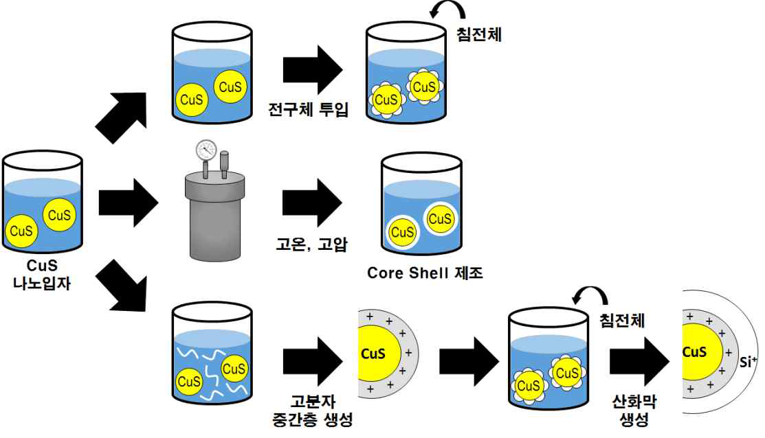 CuS의 산화물계 코팅 방안(예시)