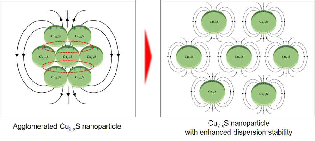 Cu2-xS의 응집된 형태와 분산성이 향상되었을 때 발생하게 될 표면 플라즈몬 공명 차이 모식도