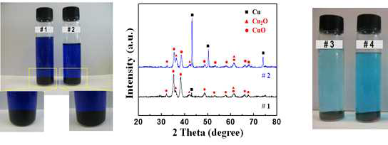 염기성 용액(#1, #2)와 산성 용액(#3, #4)에서의 벌크 구리의 용 해 실험 결과 사진과 염기성 용액의 잔류물에 대한 X-선 회절 분석 결과