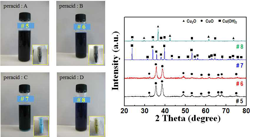 암모늄을 함유한 염기성 용액에 4종류의 과산을 첨가하여 제조 된 용매를 이용한 구리 용해 실험 결과 및 X-선 분석 결과