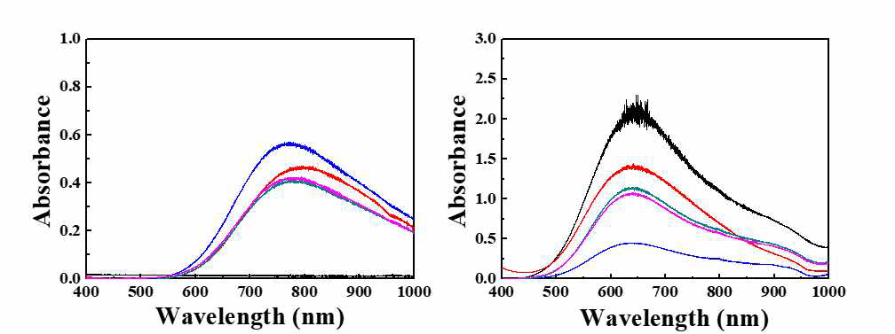 (좌) 산성 용매로 제조된 전구체와 (우) 산성, 염기성 용매를 사용해 제조된 전구체의 UV-Vis 흡광도 분석 결과