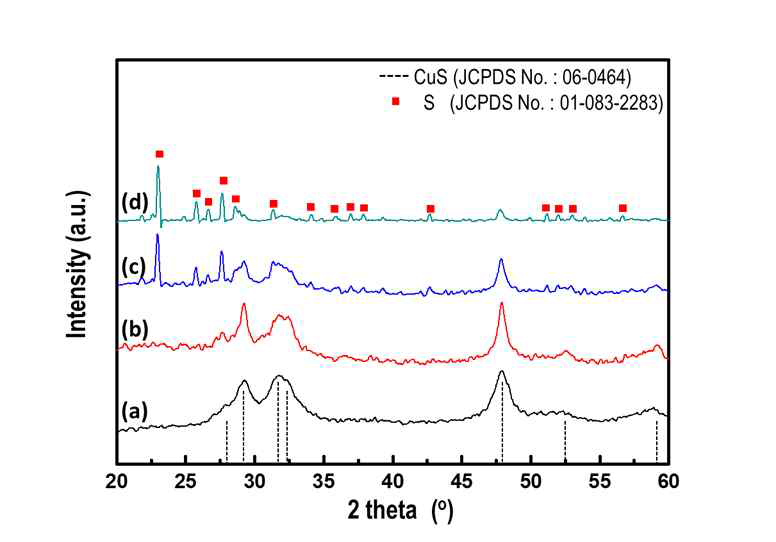 반응 용액의 pH조건에 따른 X-ray diffraction 분석 데이터 (a) pH 9, (b) pH 4, (c) pH 3, (d) pH 2