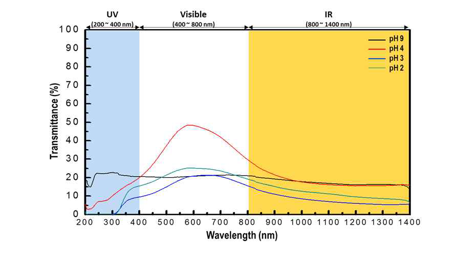 반응 용액의 pH 조건 조절을 통해 합성된 CuS 나노입자의 UV-Vis-NIR 투과율 그래프