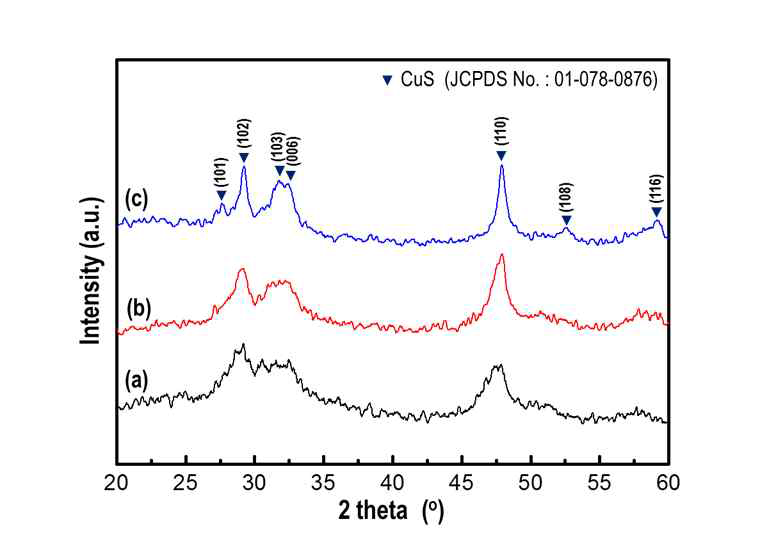 황 전구체 농도에 따른 X-ray diffraction 분석 데이터 (a) 0.5 M, (b) 1.0 M, (c) 2.0 M