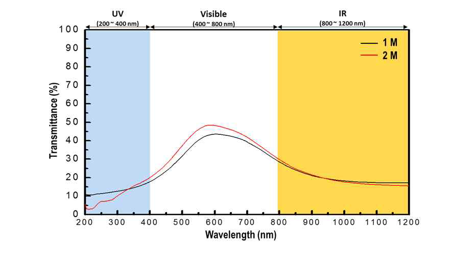황 전구체 농도 조절을 통해 합성된 CuS 나노입자의 UV-Vis-NIR 투과율 그래프