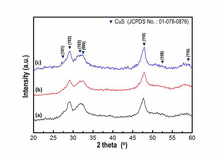 구리 전구체 농도에 따른 X-ray diffraction 분석 데이터 (a) 1/4, (b) 1/2, (c) 원액