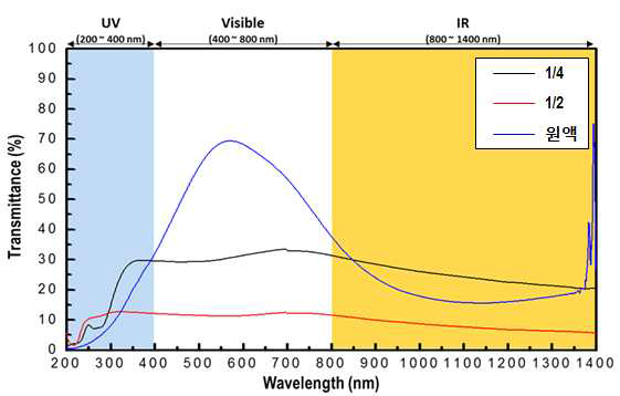 구리 전구체 농도 조절을 통해 합성된 CuS 나노입자의 UV-Vis-NIR 투과율 그래프
