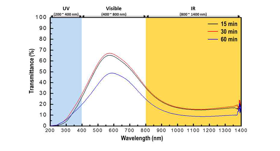 반응 시간 조절을 통해 합성된 CuS 나노입자의 UV-Vis-NIR 투과율 그래프