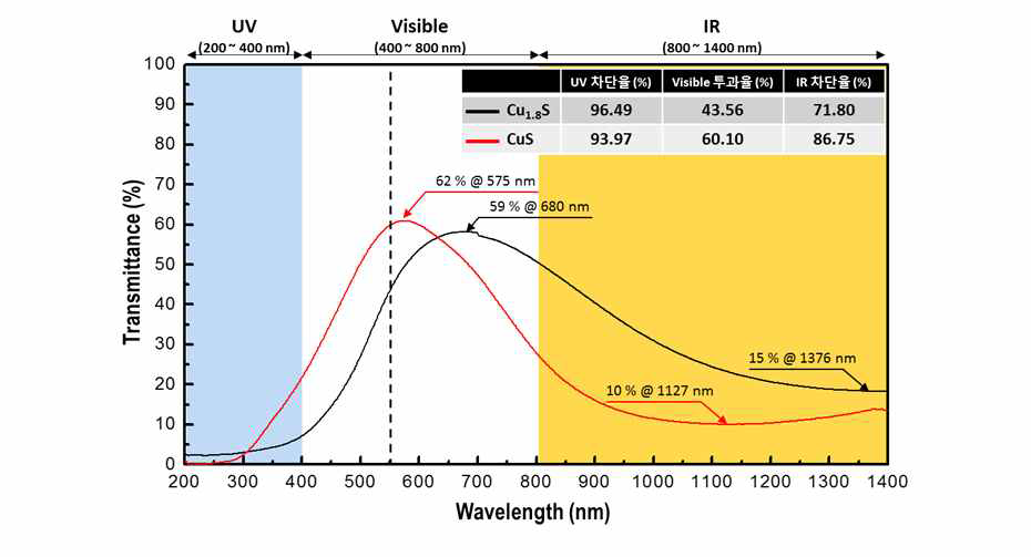 황 전구체 조절을 통해 합성된 CuS 나노입자의 UV-Vis-NIR 투과 율 그래프