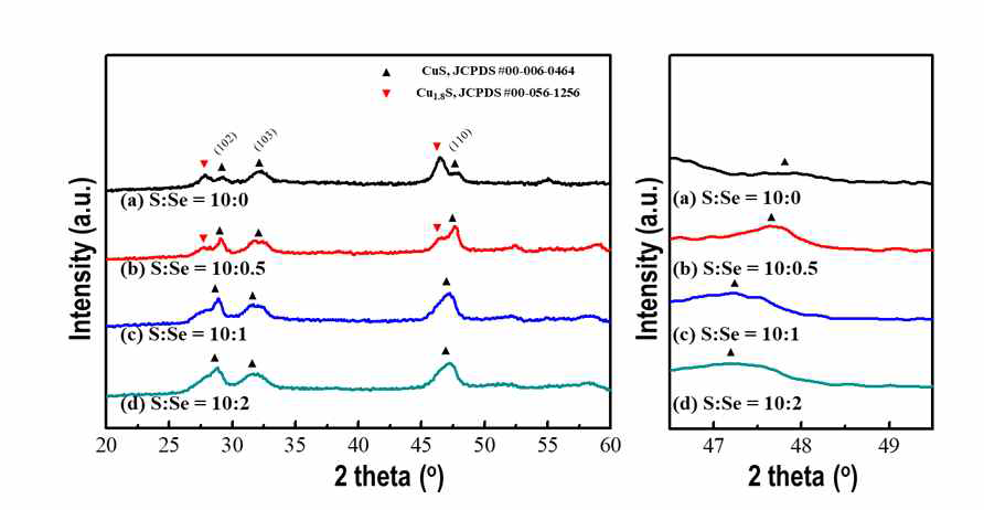 Se doping 농도에 따른 Cu2-xSySe1-y( (x ~ 1) 나노 입자의 XRD 결과 그래프