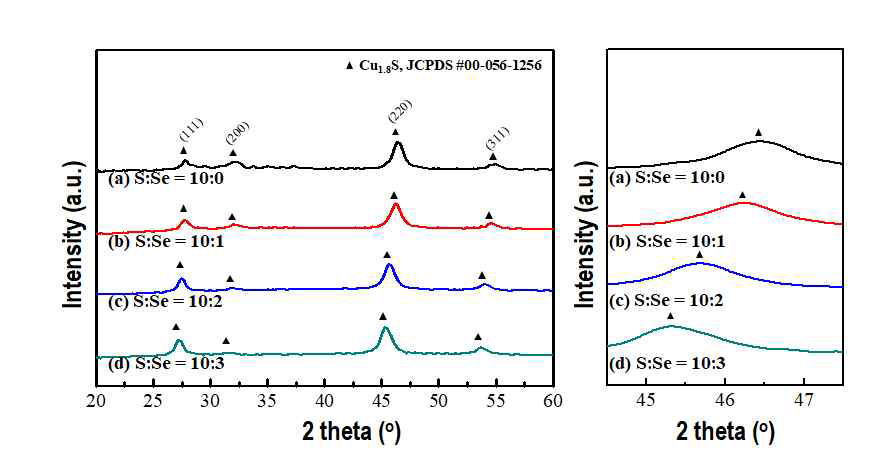 Se doping 농도에 따른 Cu2-xSySe1-y (0 < x < 1) 나노 입자 의 XRD 결과 그래프