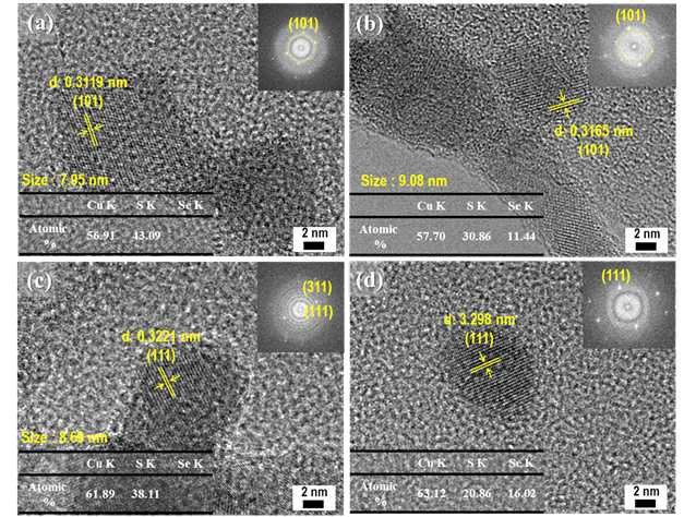 Se doping 농도에 따라 합성된 Cu2-xSySe1-y 나노 입자의 투과전 자현미경 사진 (a) CuS, (b) 20% Se doped CuS, (c) Cu1.8S, (d) 30% Se doped Cu1.8S