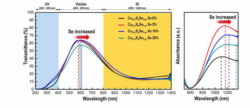 Se doping 농도에 따라 합성된 Cu2-xSySe1-y (x ~ 1) 나노 입 자의 UV-Vis-NIR 투과율 그래프