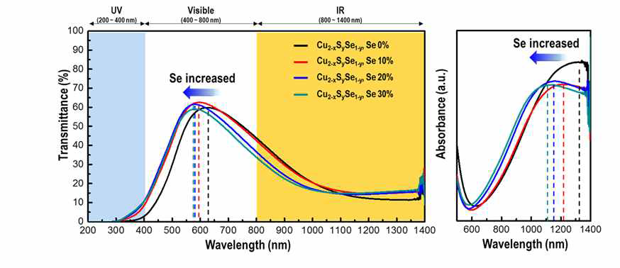 Se doping 농도에 따라 합성된 Cu2-xSySe1-y (0 < x < 1) 나노 입자의 UV-Vis-NIR 투과율 그래프