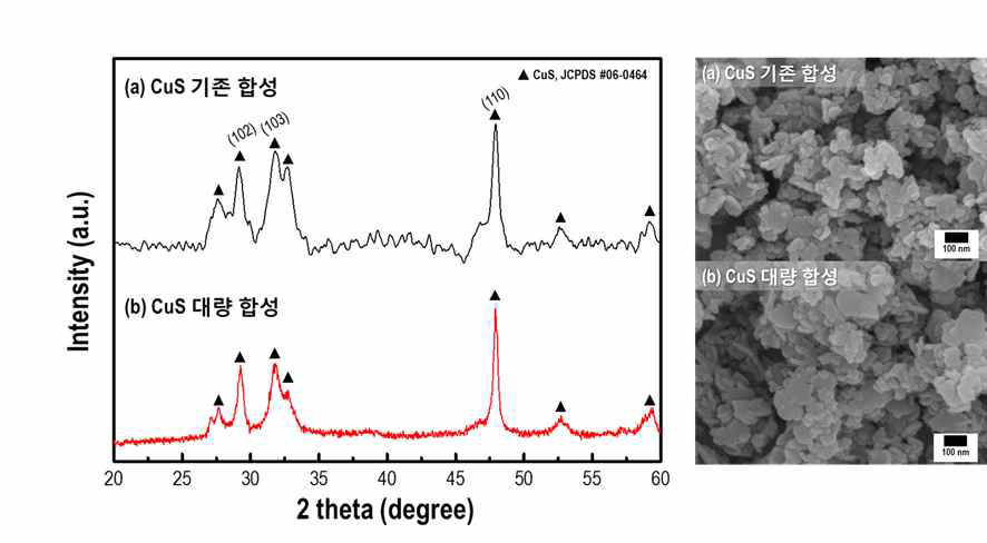 반응기의 Scale up을 통해 합성된 CuS 나노 입자의 XRD 결과 그래프와 주사전자현미경사진 (a) lab-scale (b) scale up 방법 으로 합성된 CuS 나노 입자