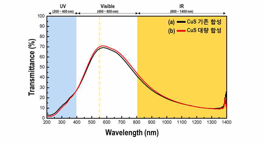 반응기의 Scale up을 통해 합성된 CuS 나노 입자의 UV-Vis-NIR 투과율 그래프 (a) lab-scale (b) scale up 방법으로 합 성된 CuS 나노 입자