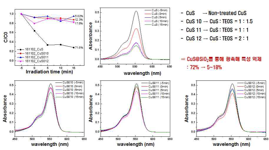 CuS:TEOS 비율에 따른 Cu2-XS/SiO2의 광학적 특성 평가 결과