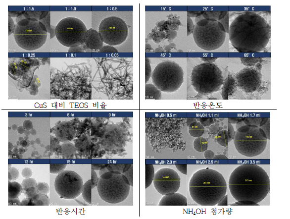 각 변수에 변화에 따른 CuS/SiO2 TEM 분석 결과