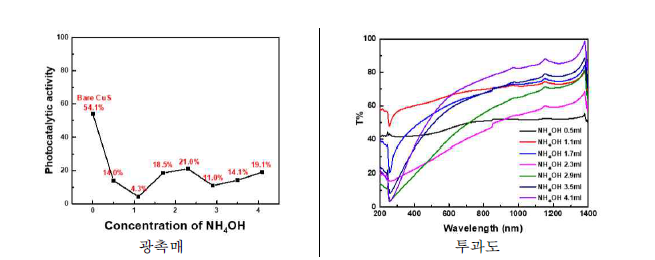 NH4OH 첨가량에 따른 CuS/SiO2의 광촉매 특성 및 투과도 분석 결과