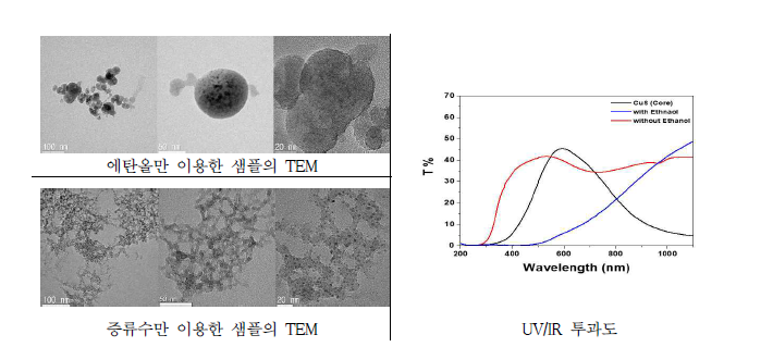 에탄올 및 증류수만 이용한 샘플의 TEM 및 UV/IR 투과도 분석 결과